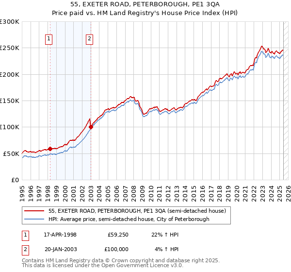 55, EXETER ROAD, PETERBOROUGH, PE1 3QA: Price paid vs HM Land Registry's House Price Index