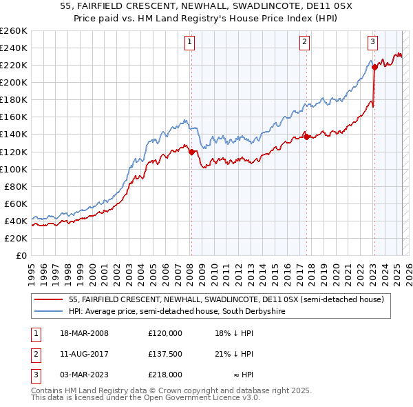 55, FAIRFIELD CRESCENT, NEWHALL, SWADLINCOTE, DE11 0SX: Price paid vs HM Land Registry's House Price Index