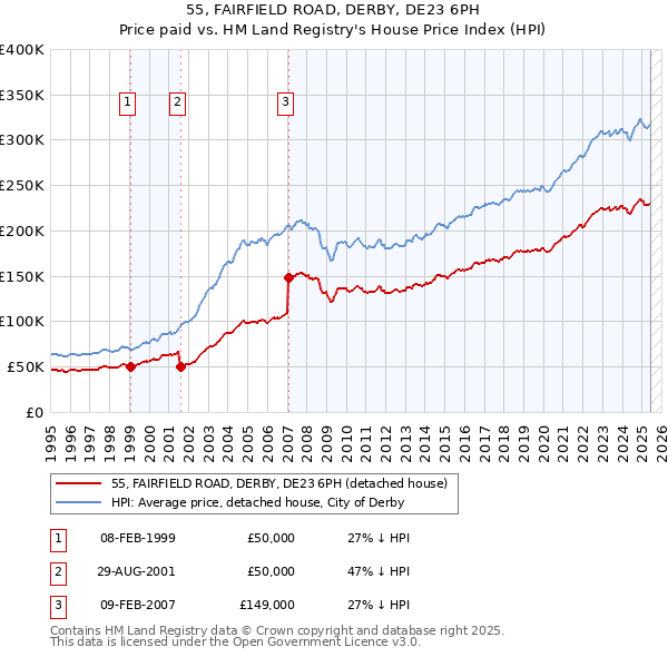 55, FAIRFIELD ROAD, DERBY, DE23 6PH: Price paid vs HM Land Registry's House Price Index