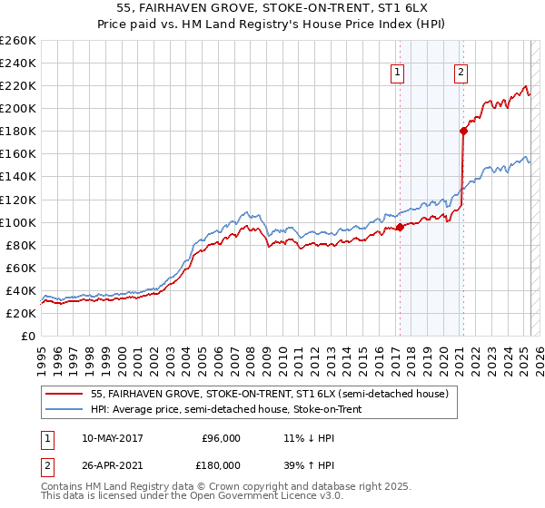 55, FAIRHAVEN GROVE, STOKE-ON-TRENT, ST1 6LX: Price paid vs HM Land Registry's House Price Index