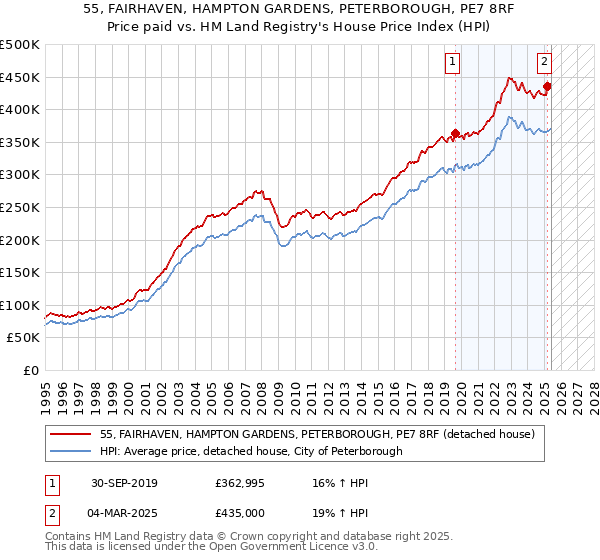55, FAIRHAVEN, HAMPTON GARDENS, PETERBOROUGH, PE7 8RF: Price paid vs HM Land Registry's House Price Index