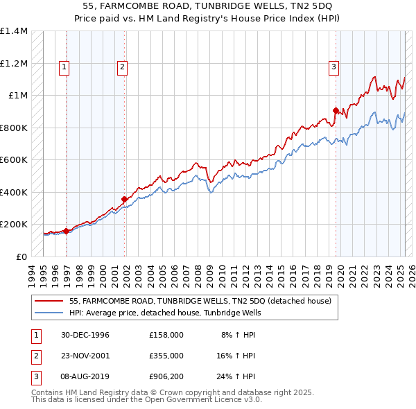 55, FARMCOMBE ROAD, TUNBRIDGE WELLS, TN2 5DQ: Price paid vs HM Land Registry's House Price Index