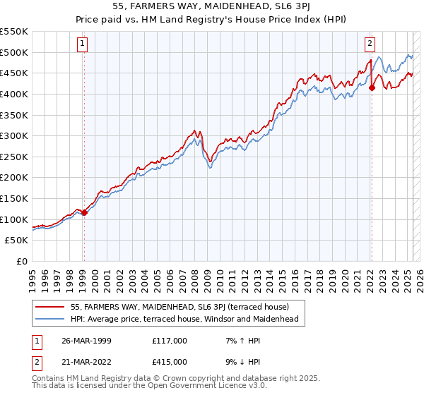 55, FARMERS WAY, MAIDENHEAD, SL6 3PJ: Price paid vs HM Land Registry's House Price Index