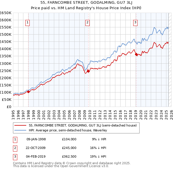 55, FARNCOMBE STREET, GODALMING, GU7 3LJ: Price paid vs HM Land Registry's House Price Index