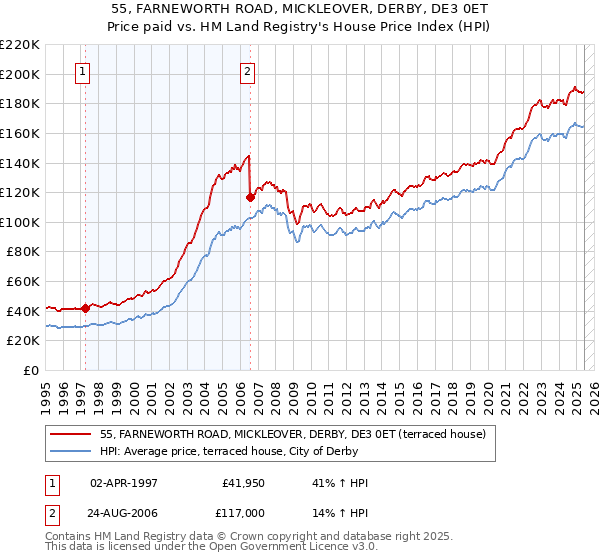 55, FARNEWORTH ROAD, MICKLEOVER, DERBY, DE3 0ET: Price paid vs HM Land Registry's House Price Index