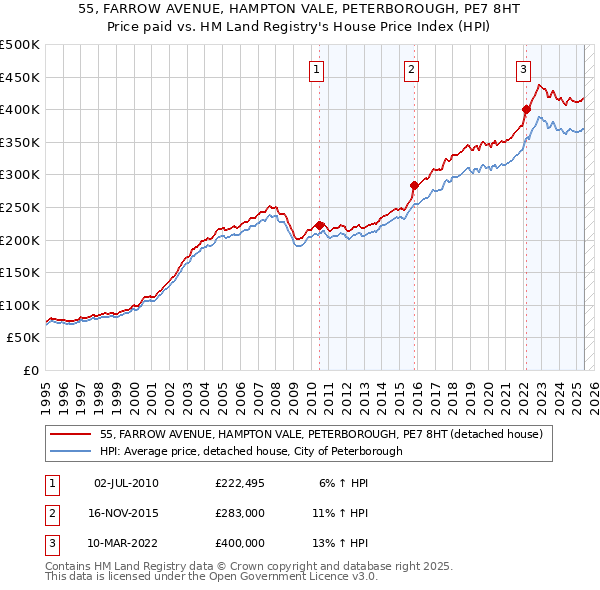 55, FARROW AVENUE, HAMPTON VALE, PETERBOROUGH, PE7 8HT: Price paid vs HM Land Registry's House Price Index