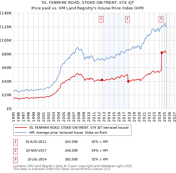 55, FENPARK ROAD, STOKE-ON-TRENT, ST4 3JT: Price paid vs HM Land Registry's House Price Index