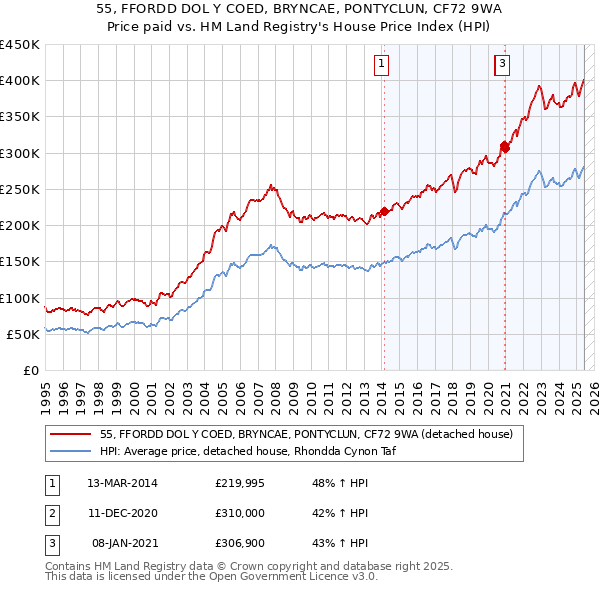 55, FFORDD DOL Y COED, BRYNCAE, PONTYCLUN, CF72 9WA: Price paid vs HM Land Registry's House Price Index