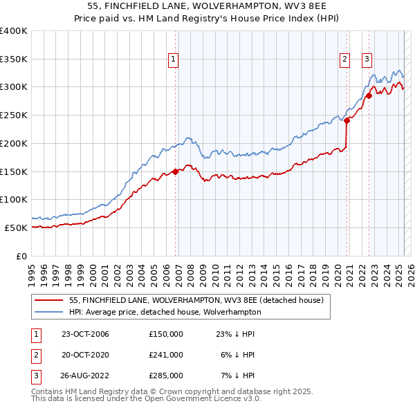 55, FINCHFIELD LANE, WOLVERHAMPTON, WV3 8EE: Price paid vs HM Land Registry's House Price Index
