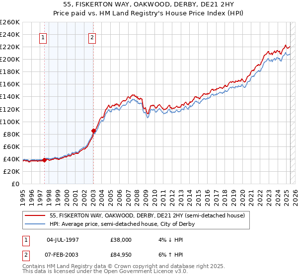 55, FISKERTON WAY, OAKWOOD, DERBY, DE21 2HY: Price paid vs HM Land Registry's House Price Index