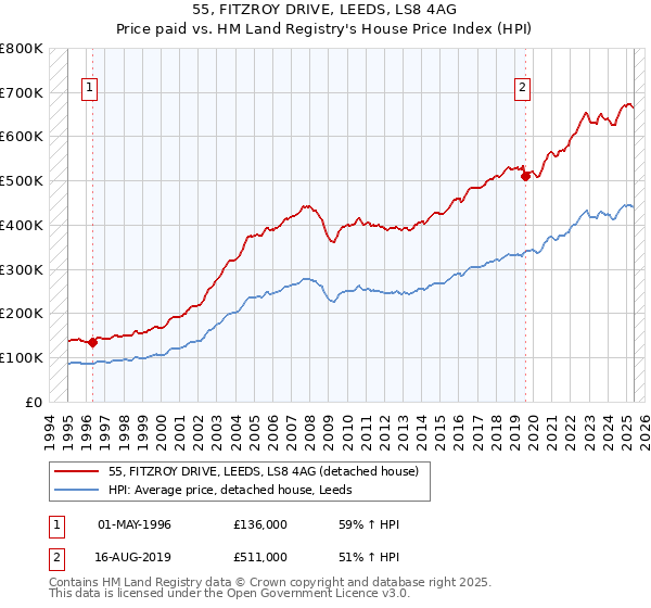 55, FITZROY DRIVE, LEEDS, LS8 4AG: Price paid vs HM Land Registry's House Price Index