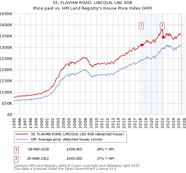 55, FLAVIAN ROAD, LINCOLN, LN2 4GR: Price paid vs HM Land Registry's House Price Index