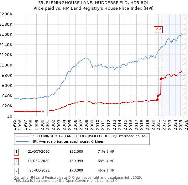 55, FLEMINGHOUSE LANE, HUDDERSFIELD, HD5 8QL: Price paid vs HM Land Registry's House Price Index