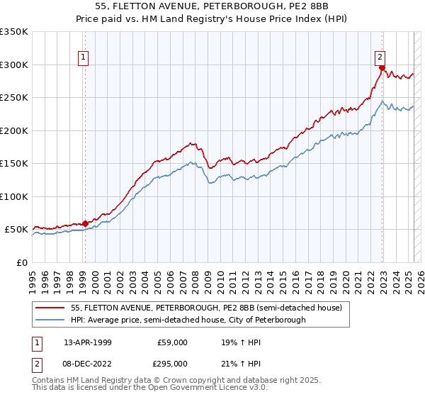 55, FLETTON AVENUE, PETERBOROUGH, PE2 8BB: Price paid vs HM Land Registry's House Price Index