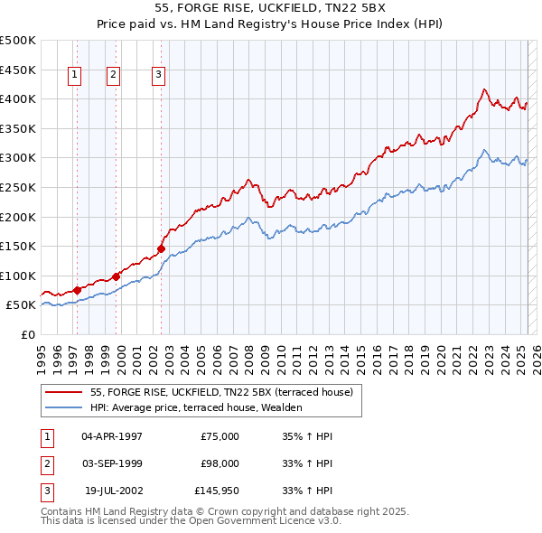 55, FORGE RISE, UCKFIELD, TN22 5BX: Price paid vs HM Land Registry's House Price Index
