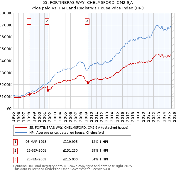 55, FORTINBRAS WAY, CHELMSFORD, CM2 9JA: Price paid vs HM Land Registry's House Price Index