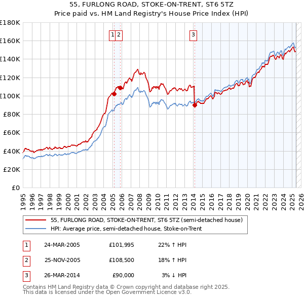 55, FURLONG ROAD, STOKE-ON-TRENT, ST6 5TZ: Price paid vs HM Land Registry's House Price Index