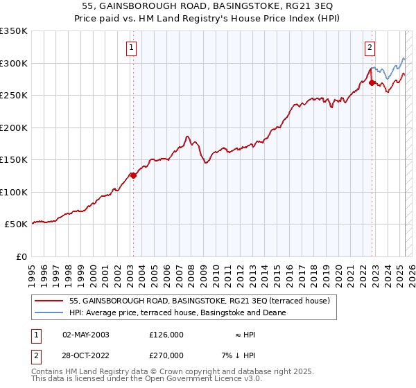 55, GAINSBOROUGH ROAD, BASINGSTOKE, RG21 3EQ: Price paid vs HM Land Registry's House Price Index