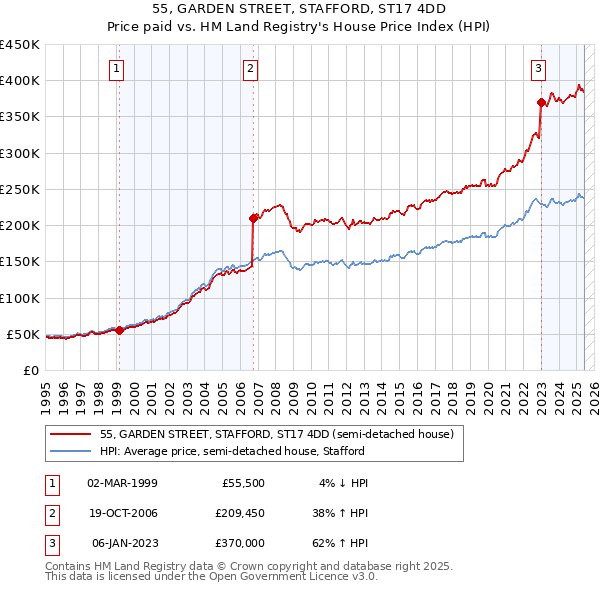 55, GARDEN STREET, STAFFORD, ST17 4DD: Price paid vs HM Land Registry's House Price Index