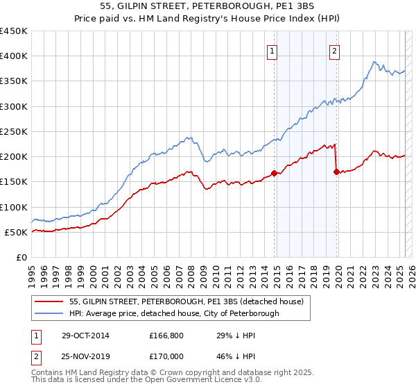55, GILPIN STREET, PETERBOROUGH, PE1 3BS: Price paid vs HM Land Registry's House Price Index