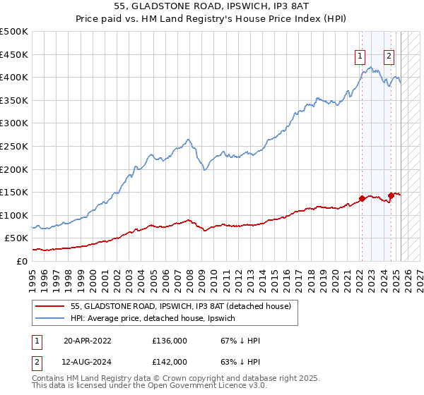 55, GLADSTONE ROAD, IPSWICH, IP3 8AT: Price paid vs HM Land Registry's House Price Index