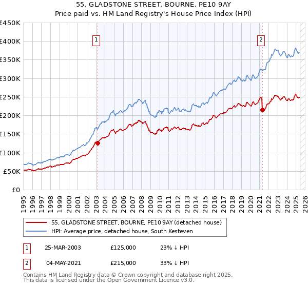 55, GLADSTONE STREET, BOURNE, PE10 9AY: Price paid vs HM Land Registry's House Price Index