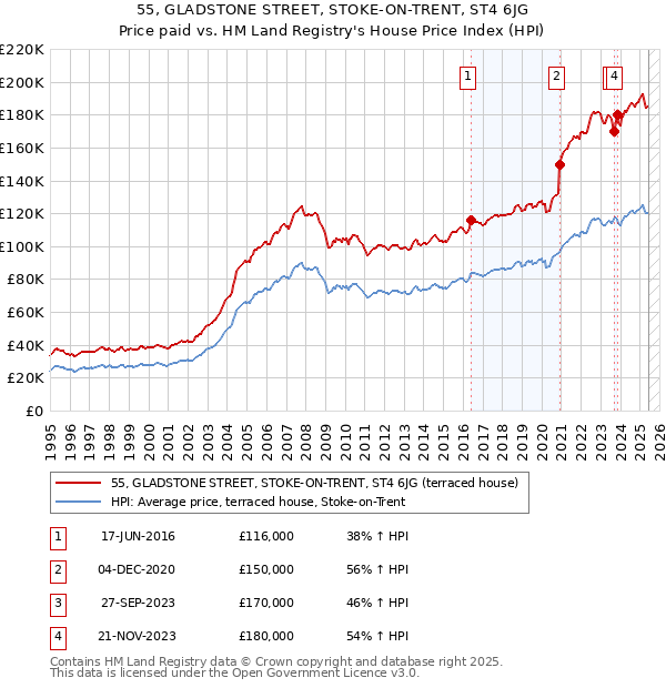 55, GLADSTONE STREET, STOKE-ON-TRENT, ST4 6JG: Price paid vs HM Land Registry's House Price Index