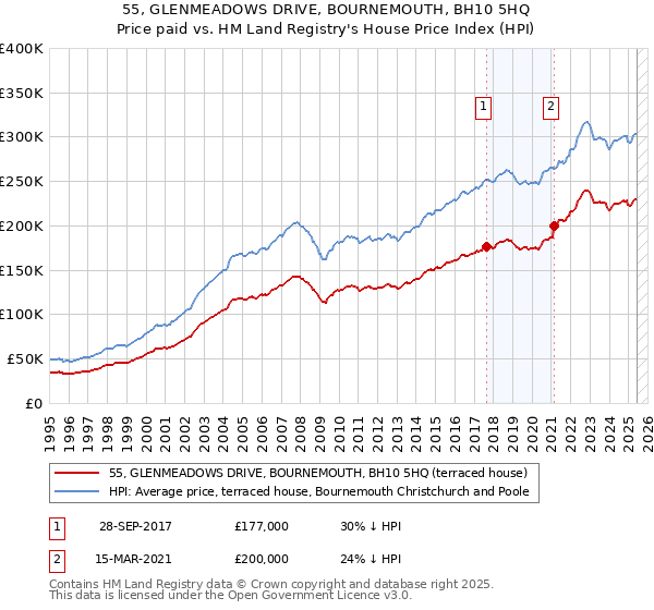 55, GLENMEADOWS DRIVE, BOURNEMOUTH, BH10 5HQ: Price paid vs HM Land Registry's House Price Index