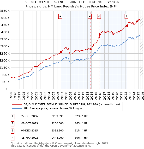 55, GLOUCESTER AVENUE, SHINFIELD, READING, RG2 9GA: Price paid vs HM Land Registry's House Price Index