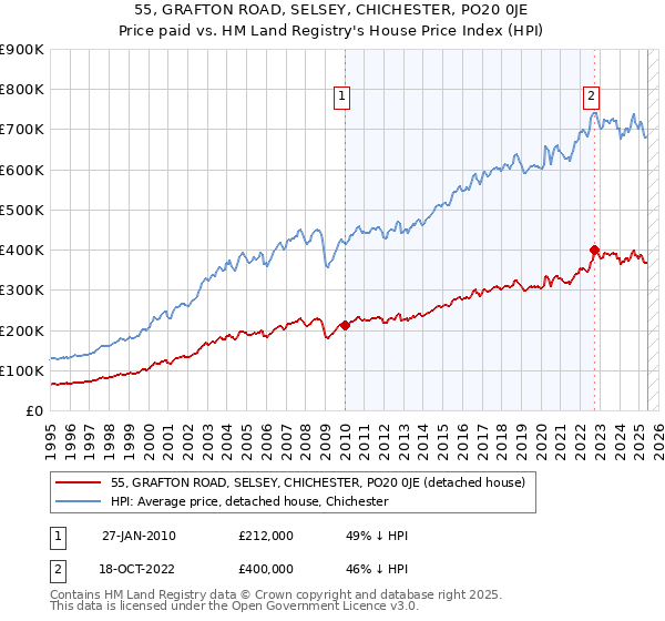 55, GRAFTON ROAD, SELSEY, CHICHESTER, PO20 0JE: Price paid vs HM Land Registry's House Price Index