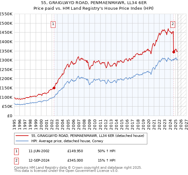 55, GRAIGLWYD ROAD, PENMAENMAWR, LL34 6ER: Price paid vs HM Land Registry's House Price Index
