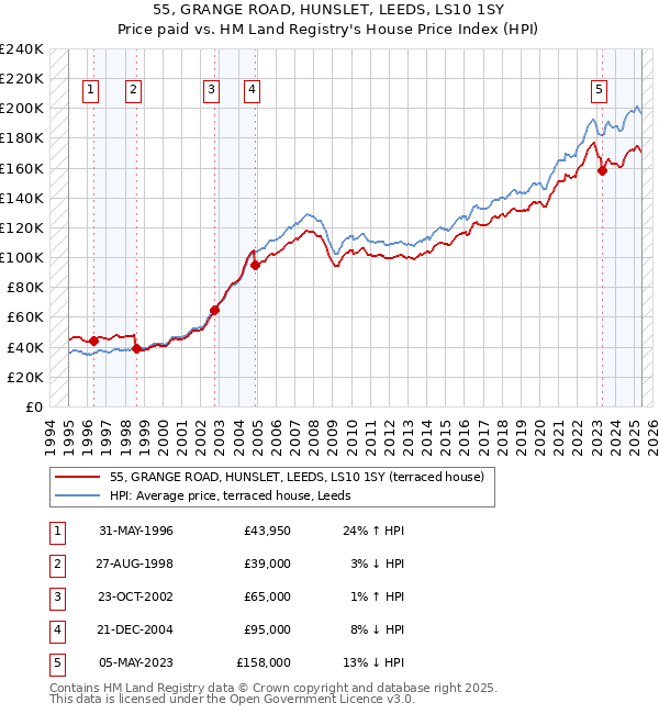 55, GRANGE ROAD, HUNSLET, LEEDS, LS10 1SY: Price paid vs HM Land Registry's House Price Index