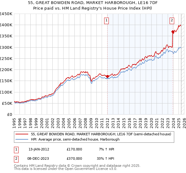 55, GREAT BOWDEN ROAD, MARKET HARBOROUGH, LE16 7DF: Price paid vs HM Land Registry's House Price Index