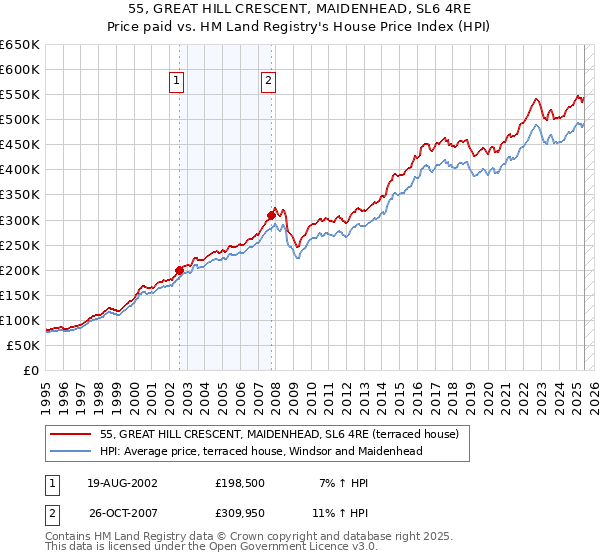 55, GREAT HILL CRESCENT, MAIDENHEAD, SL6 4RE: Price paid vs HM Land Registry's House Price Index