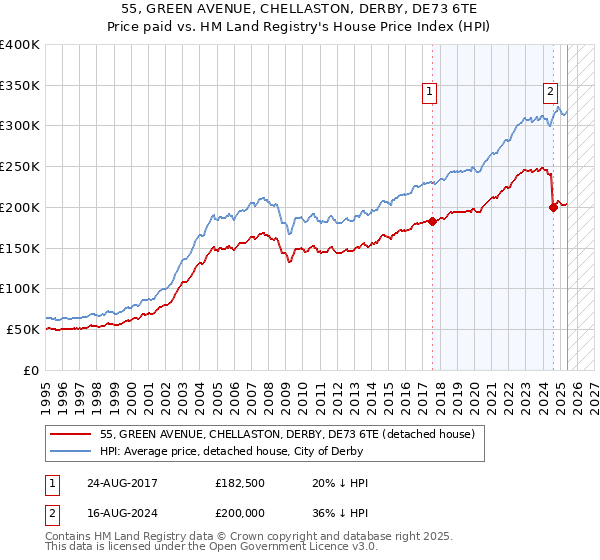 55, GREEN AVENUE, CHELLASTON, DERBY, DE73 6TE: Price paid vs HM Land Registry's House Price Index