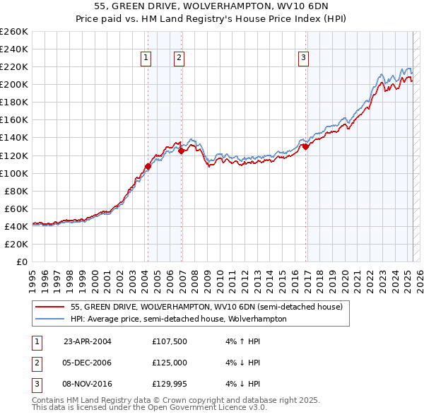 55, GREEN DRIVE, WOLVERHAMPTON, WV10 6DN: Price paid vs HM Land Registry's House Price Index