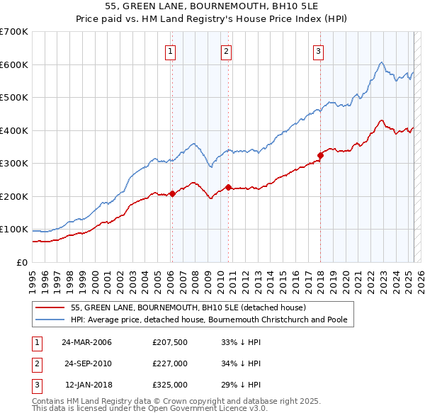 55, GREEN LANE, BOURNEMOUTH, BH10 5LE: Price paid vs HM Land Registry's House Price Index