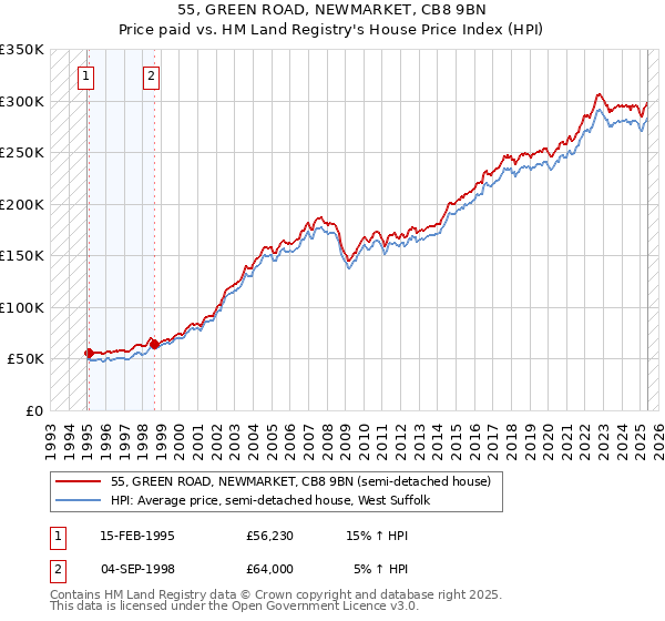 55, GREEN ROAD, NEWMARKET, CB8 9BN: Price paid vs HM Land Registry's House Price Index