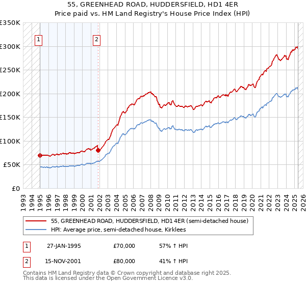 55, GREENHEAD ROAD, HUDDERSFIELD, HD1 4ER: Price paid vs HM Land Registry's House Price Index