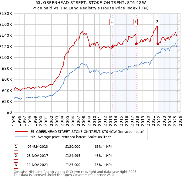 55, GREENHEAD STREET, STOKE-ON-TRENT, ST6 4GW: Price paid vs HM Land Registry's House Price Index
