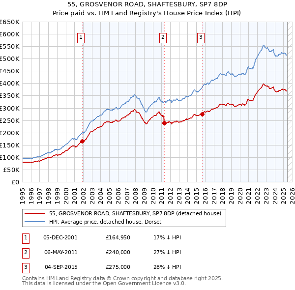 55, GROSVENOR ROAD, SHAFTESBURY, SP7 8DP: Price paid vs HM Land Registry's House Price Index
