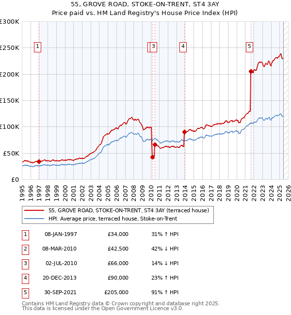 55, GROVE ROAD, STOKE-ON-TRENT, ST4 3AY: Price paid vs HM Land Registry's House Price Index