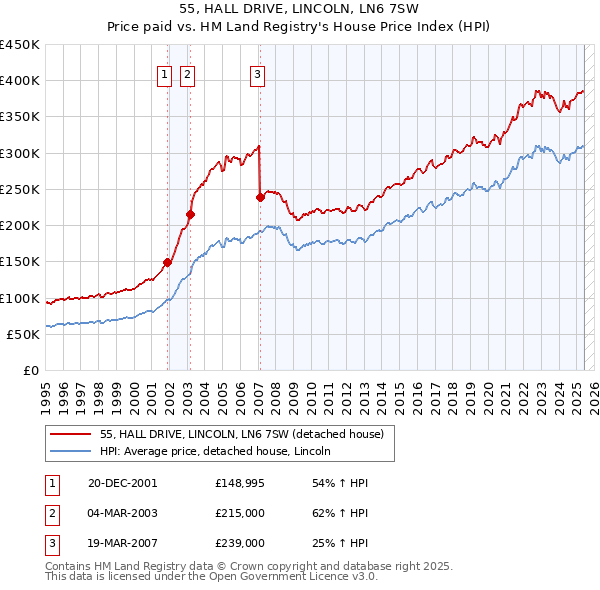 55, HALL DRIVE, LINCOLN, LN6 7SW: Price paid vs HM Land Registry's House Price Index