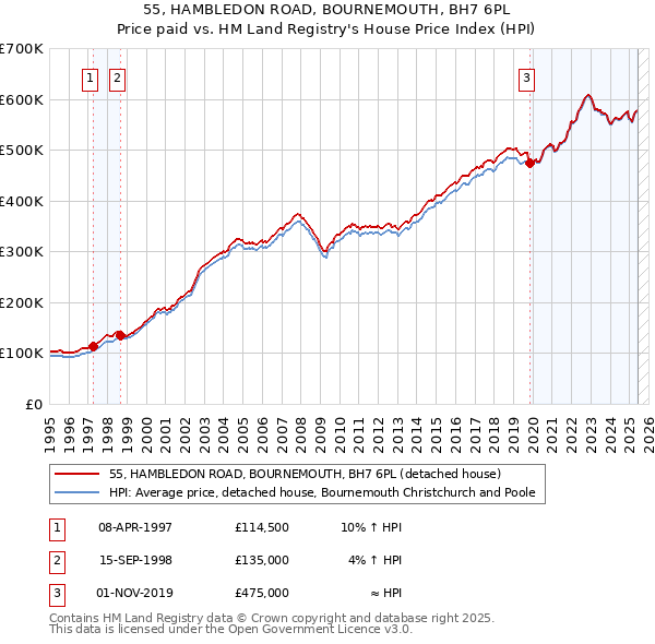55, HAMBLEDON ROAD, BOURNEMOUTH, BH7 6PL: Price paid vs HM Land Registry's House Price Index