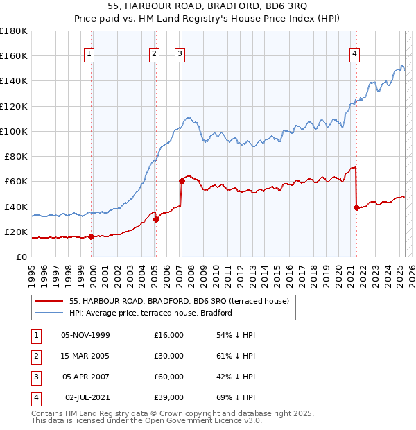 55, HARBOUR ROAD, BRADFORD, BD6 3RQ: Price paid vs HM Land Registry's House Price Index