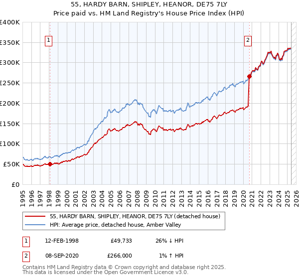 55, HARDY BARN, SHIPLEY, HEANOR, DE75 7LY: Price paid vs HM Land Registry's House Price Index