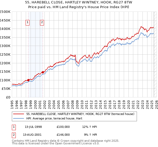 55, HAREBELL CLOSE, HARTLEY WINTNEY, HOOK, RG27 8TW: Price paid vs HM Land Registry's House Price Index