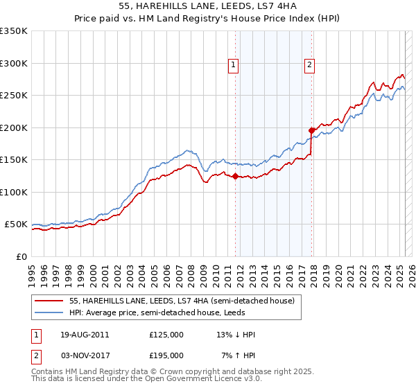 55, HAREHILLS LANE, LEEDS, LS7 4HA: Price paid vs HM Land Registry's House Price Index