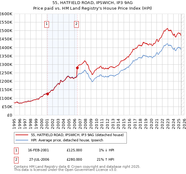 55, HATFIELD ROAD, IPSWICH, IP3 9AG: Price paid vs HM Land Registry's House Price Index