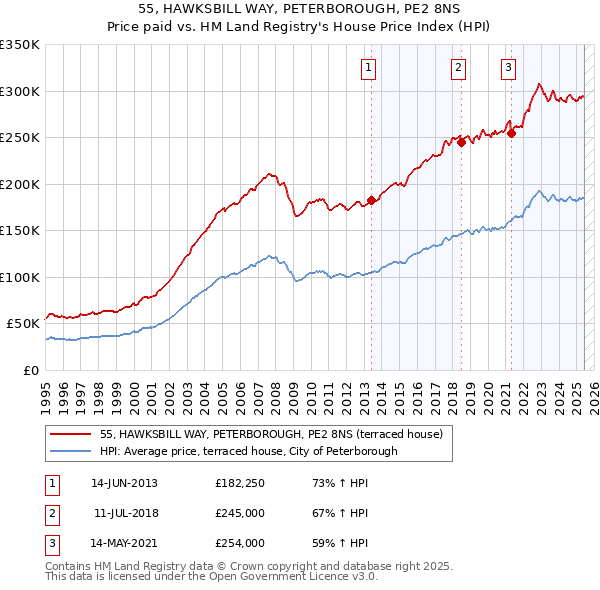 55, HAWKSBILL WAY, PETERBOROUGH, PE2 8NS: Price paid vs HM Land Registry's House Price Index